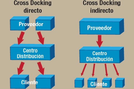 Almacenamiento (Storage) con Cross Docking en San Cristobal, Táchira, Venezuela